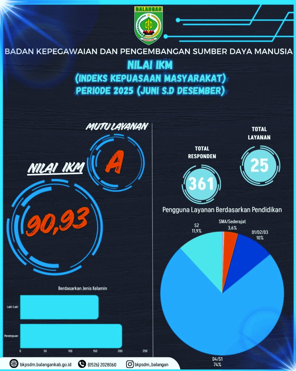 Capaian Membanggakan! BKPSDM Kabupaten Balangan Raih Nilai IKM 90,93 (Sangat Baik)